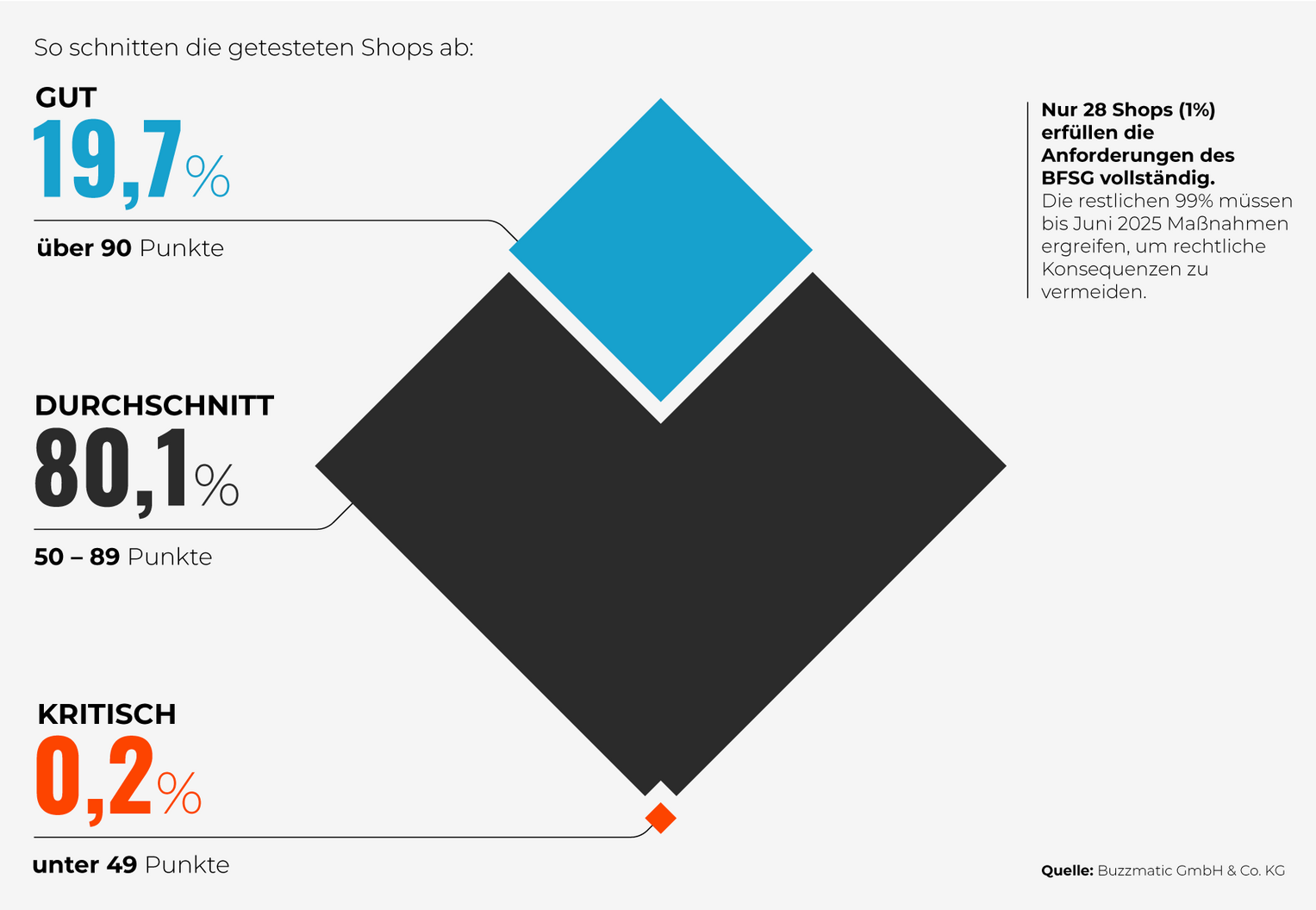 Studie Barrierefreiheit im E-Commerce, Quelle: Buzzmatics GmbH & Co KG